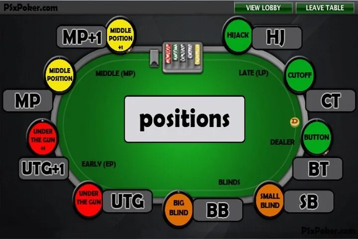 Lợi thế của việc Chơi ở vị trí tốt khi chơi poker