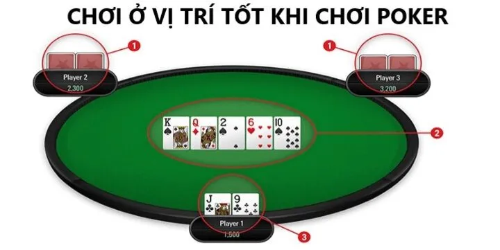 Lợi thế của việc Chơi ở vị trí tốt khi chơi poker